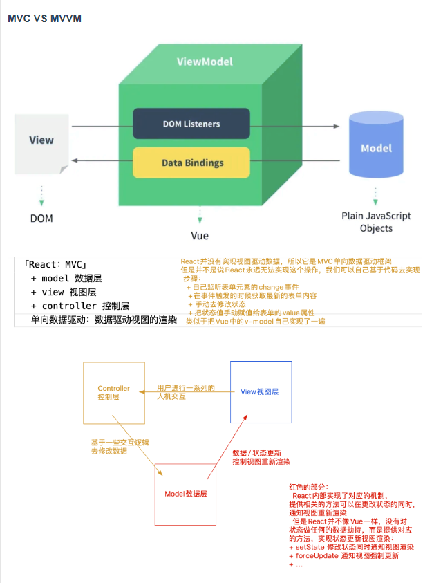 【React】04.MVC模式和MVVM模式