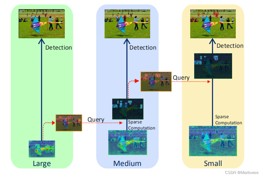 QueryDet detection process diagram