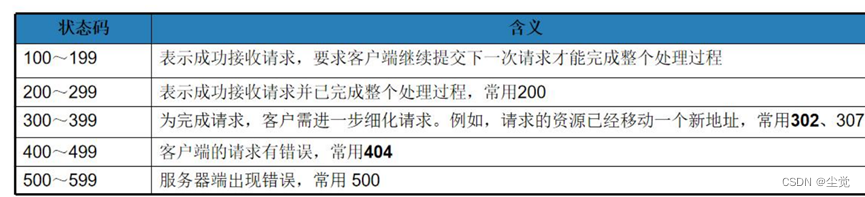 HTTP请求UML时序图--(POST)图和(GET)图源码分析及代码分析和MIME 介绍--常用的状态码说明