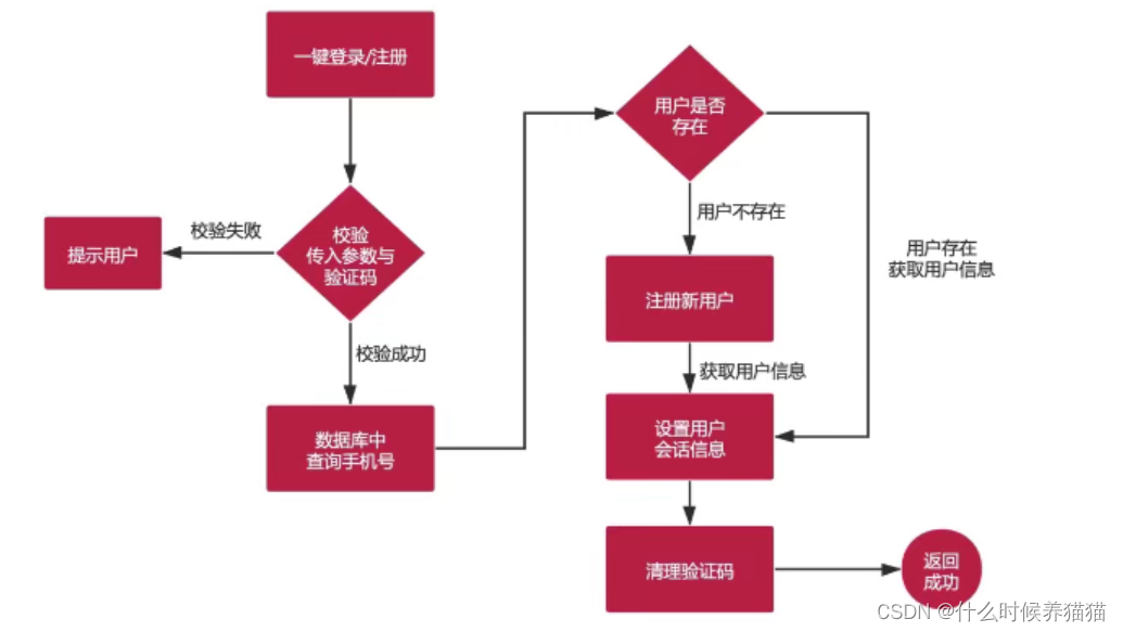 脱单流程图抖音图片