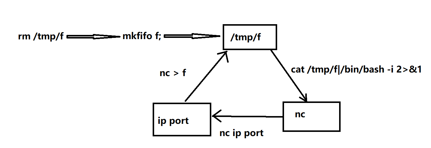 谈谈常用Reverse shell，以及他们是怎么做到的。