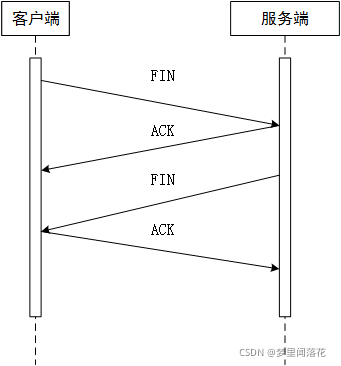 简单四次挥手