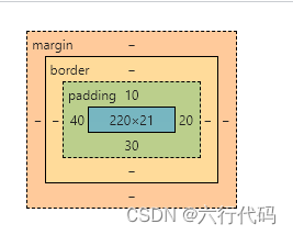 盒模型 盒子的组成部分 1. 内容 content 2. 填充 (内边距) padding 3. 边框 border 4. 外边距 margin