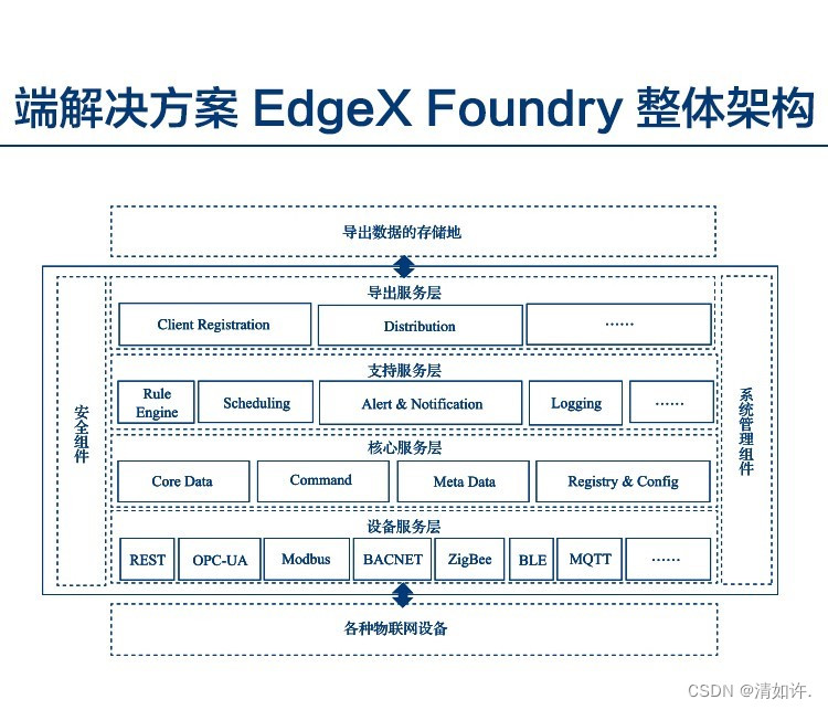 边缘计算系统逻辑架构：云、边、端协同，定义及关系