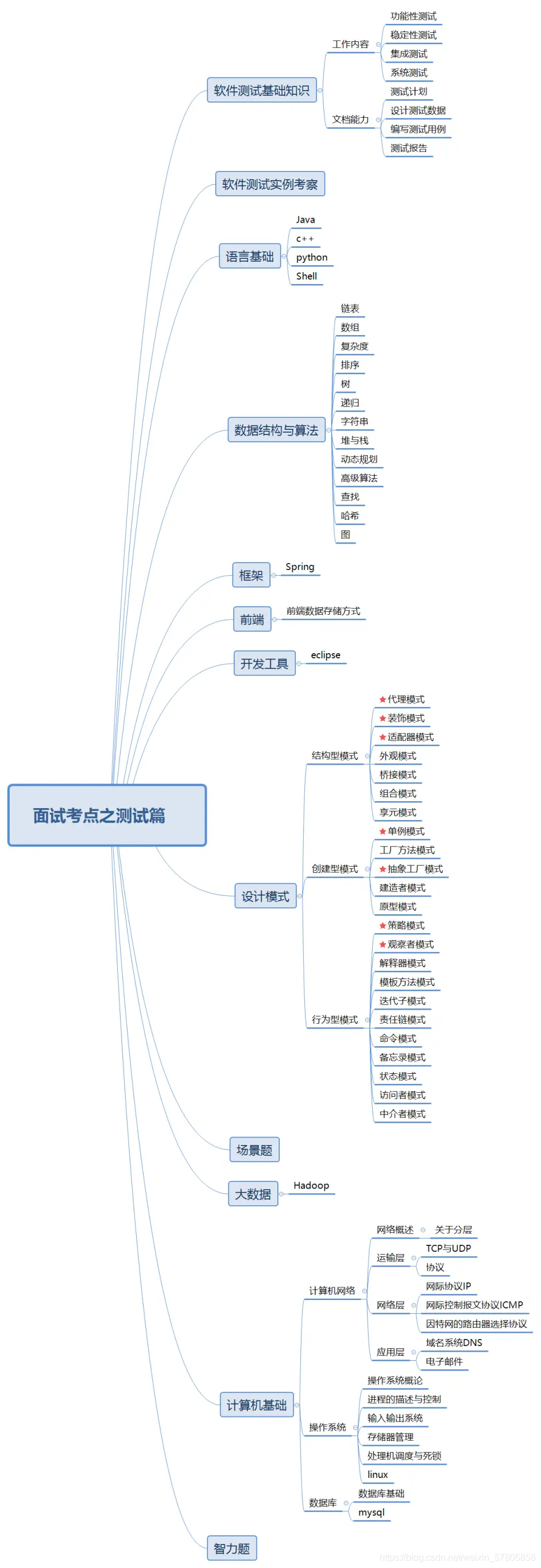 作者：是新蓝老师呀 https://www.bilibili.com/read/cv12491051 出处：bilibili