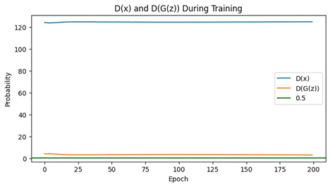 D(x)和D(G(z))曲线图