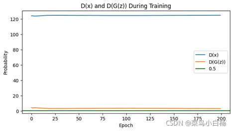 D(x)和D(G(z))曲线图