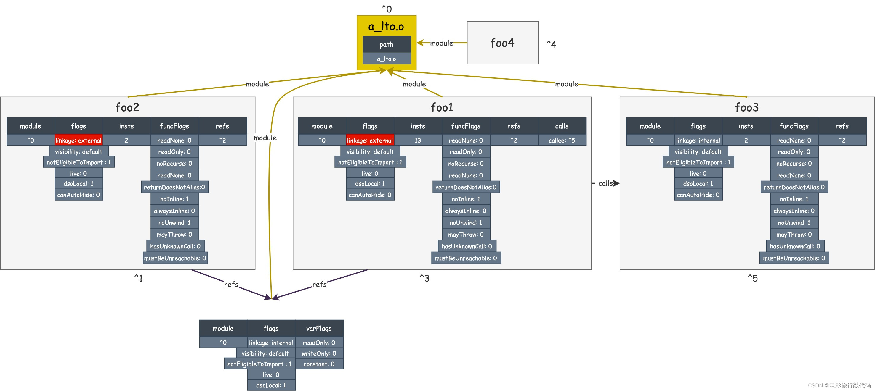 LLVM full LTO 学习笔记