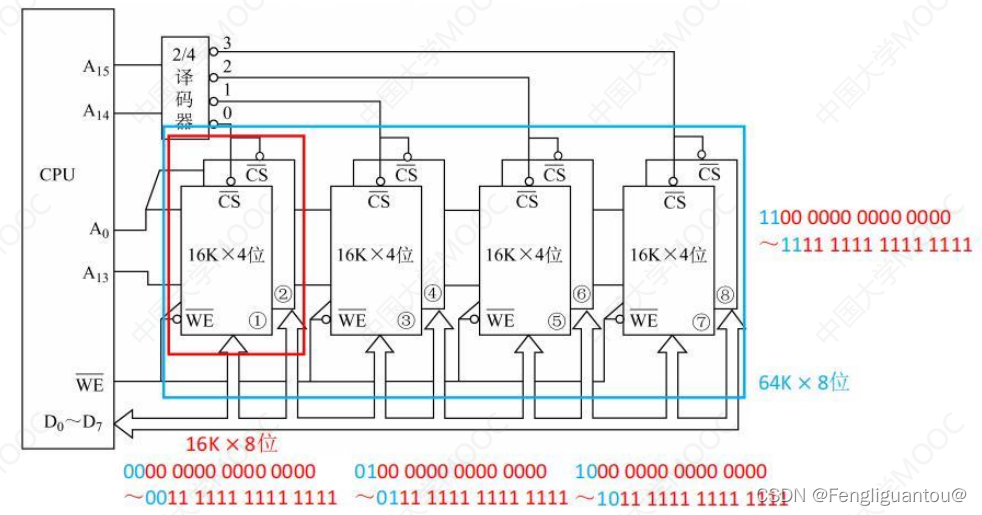 计算机组成原理第三章 13 主存芯片的构成 主存和CPU之间的连接 字扩展和位扩展 $\color{red}{2^n}$