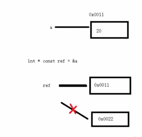 【C/C++】引用的本质是指针常量