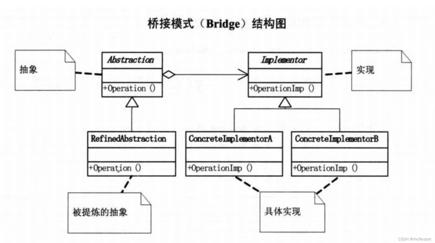 Python 如何实现桥接设计模式？什么是桥接（Bridge）设计模式？