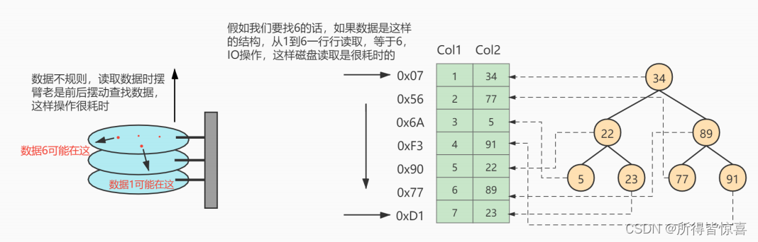 MYSQL06高级_为什么使用<span style='color:red;'>索引</span>、优缺点、<span style='color:red;'>索引</span><span style='color:red;'>的</span>设计、<span style='color:red;'>方案</span>、聚簇<span style='color:red;'>索引</span>、联合<span style='color:red;'>索引</span>、注意事项