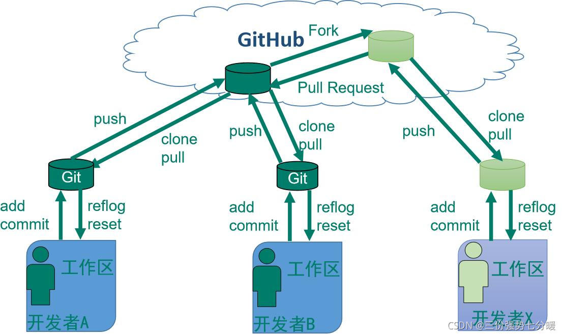 Github实战—跨团队协作