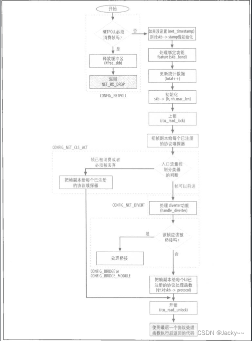 深入理解Linux网络技术内幕（十）——帧的接收