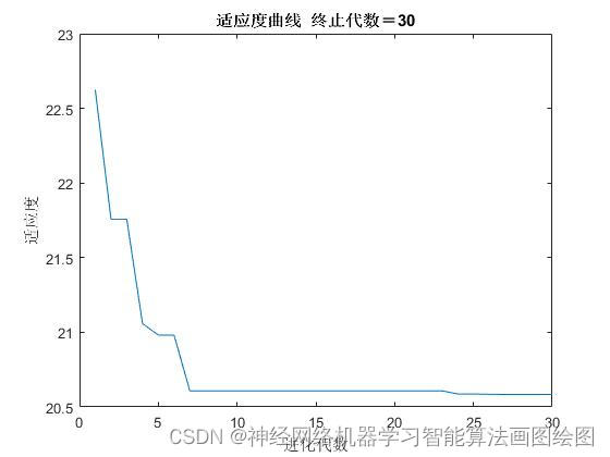 基于麻雀算法改进的BP神经网络客流量预测，SSA-BP