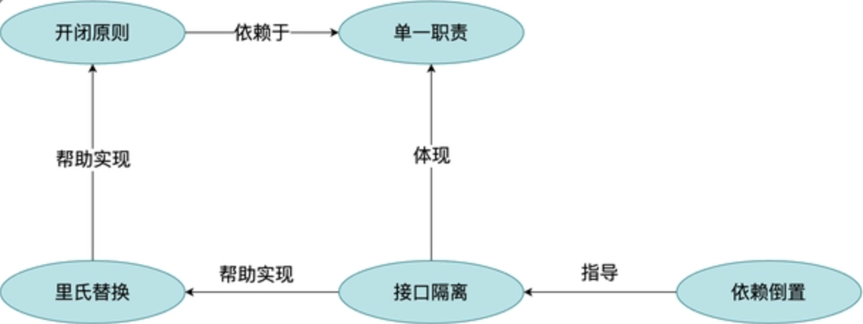 设计模式：SOLID原则