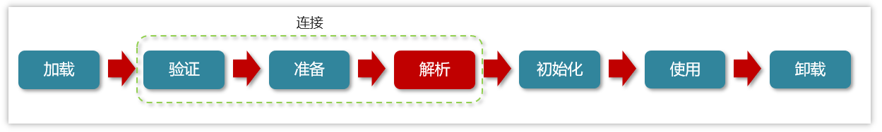 [外链图片转存失败,源站可能有防盗链机制,建议将图片保存下来直接上传(img-q5nLGTxG-1684488022528)(JVM相关面试题.assets/image-20230506101504632.png)]