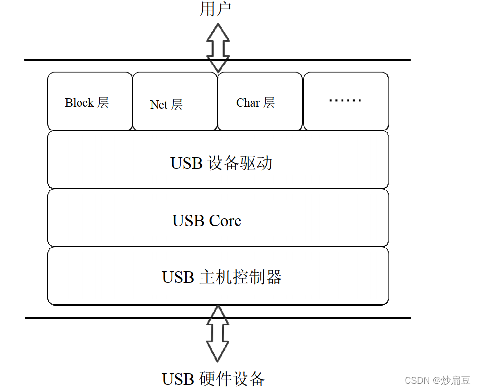 【usb】USB Core功能解析(一)-------linux那些事儿之我是usb-CSDN博客