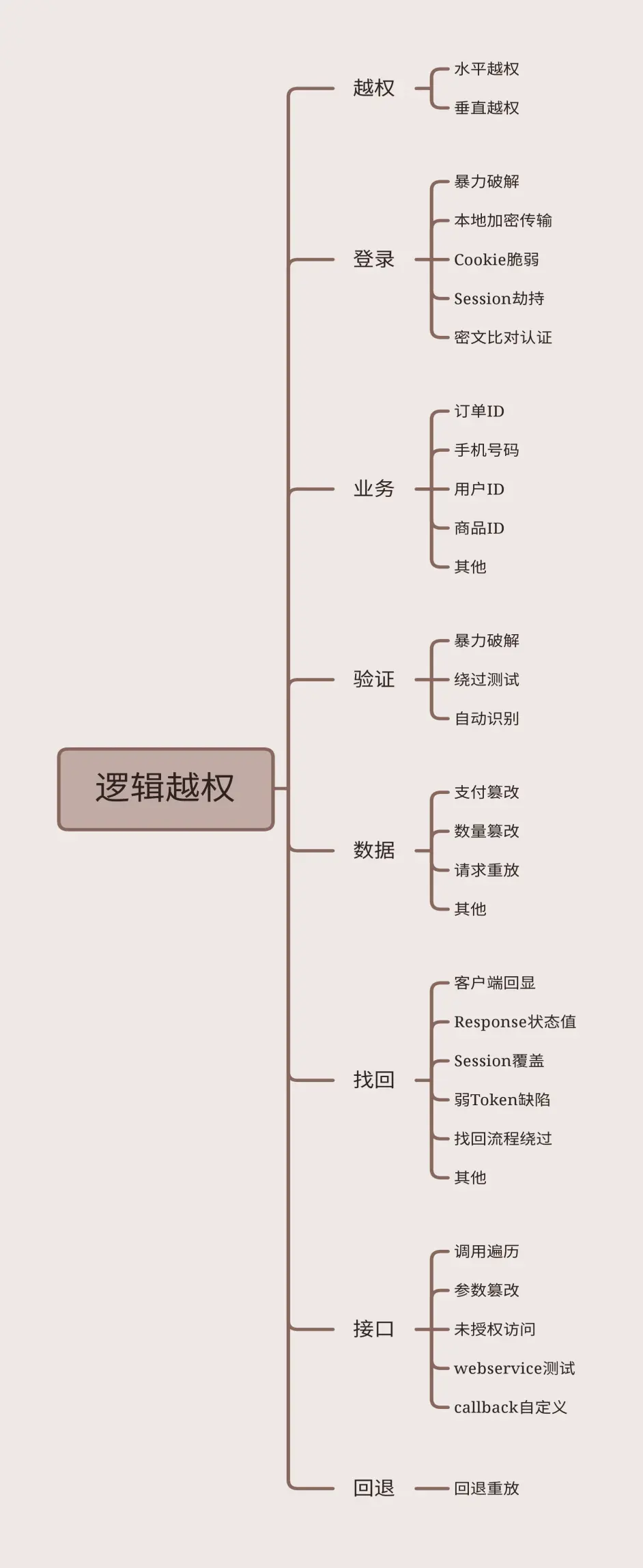 逻辑越权要点