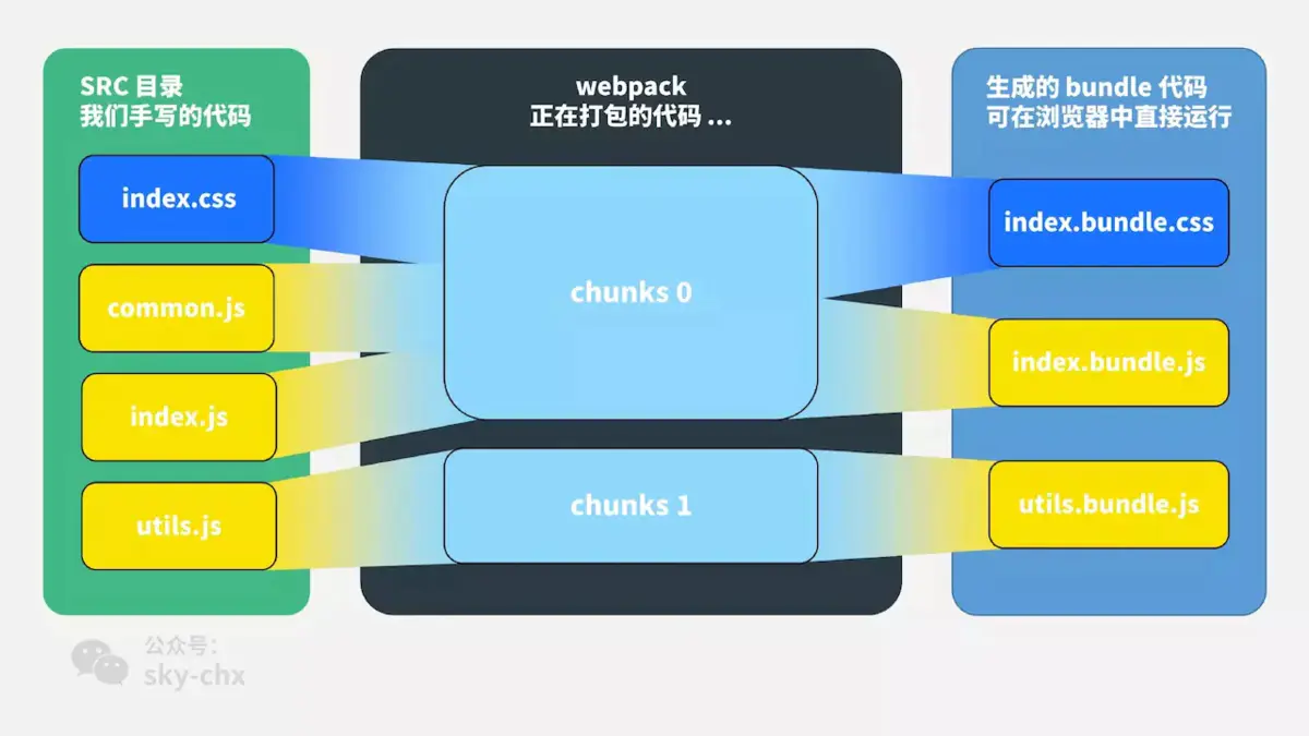 不会还有人不知道module、bundle和chunk的区别吧？