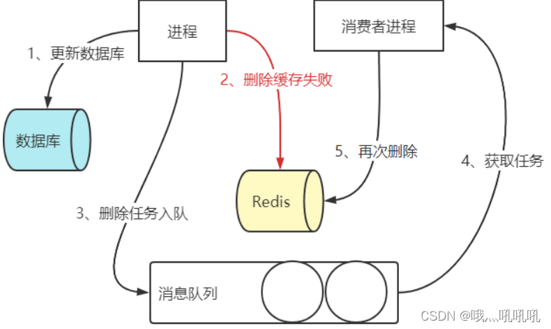 现代微服务中缓存的分类及缓存一致性设计原则