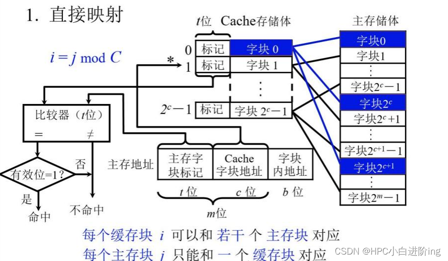 笔记——Cache_cache bank-CSDN博客