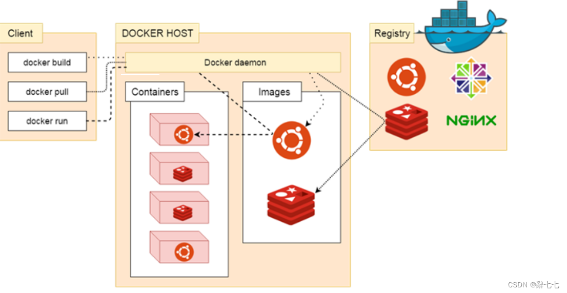 【Docker】Docker中 的AUFS、BTRFS、ZFS、存储池概念的详细讲解