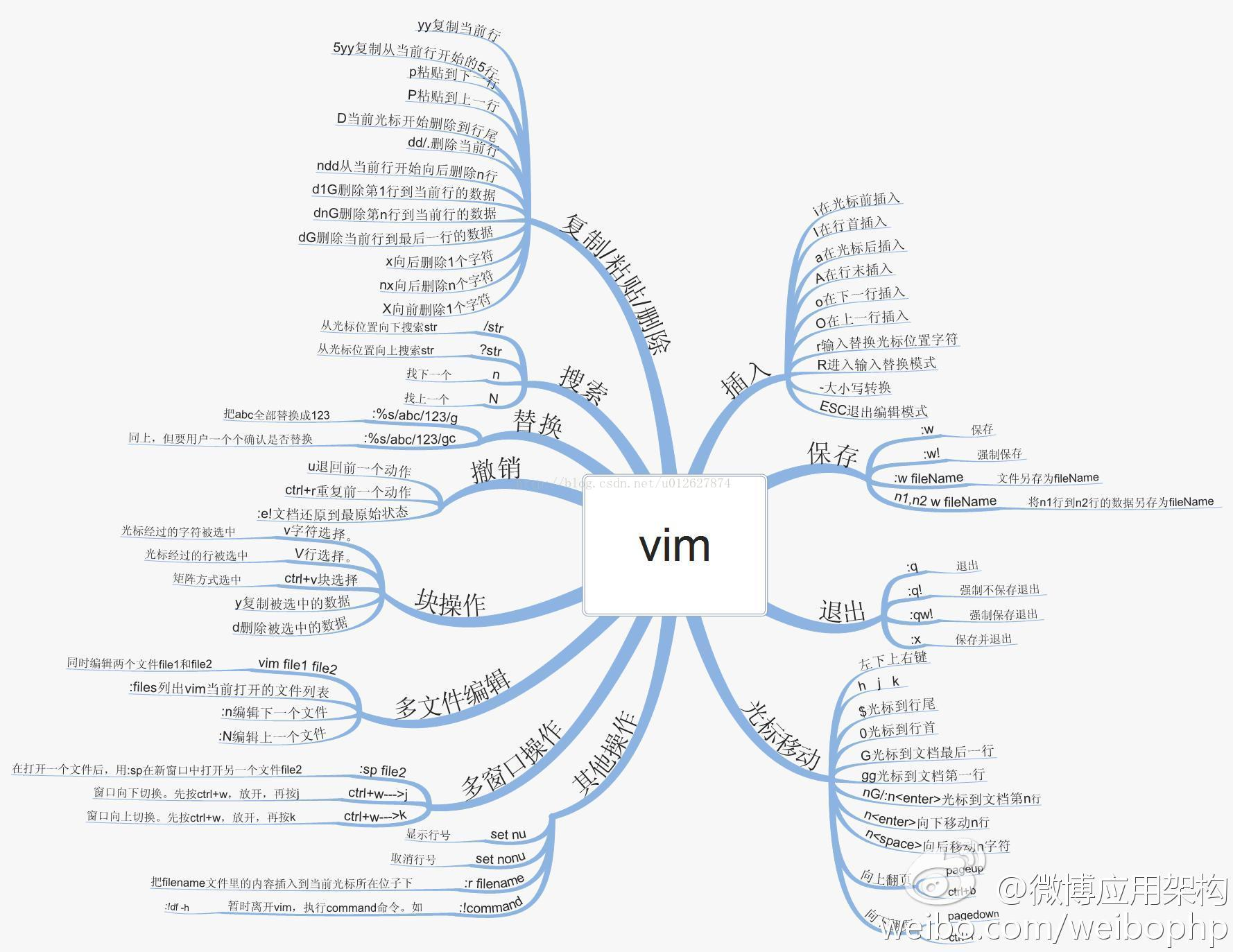 Basic common operations of linux-vim editing tool - Programmer Sought