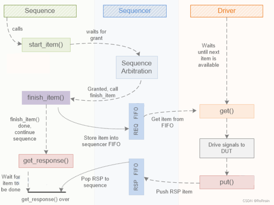 【从零开始学习 UVM】7.3、Driver Sequencer Handshake —— get() 和 put() 方法详解【了解即可】