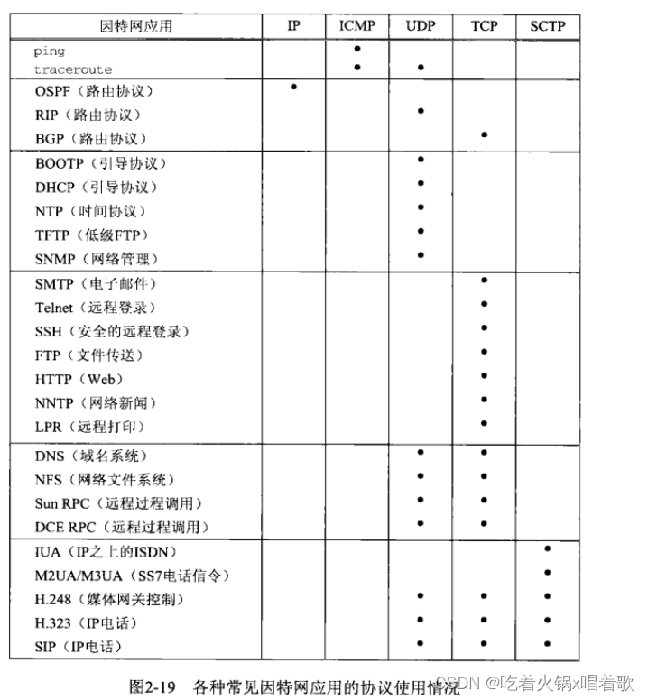 UNIX网络编程卷一 学习笔记 第二章 传输层:TCP、UDP和SCTP