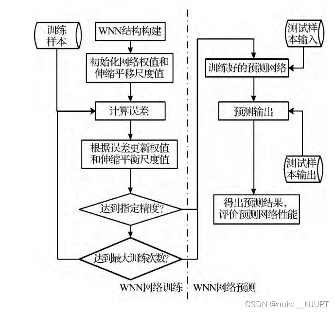 备战数学建模46-小波神经网络WNN(攻坚站11)