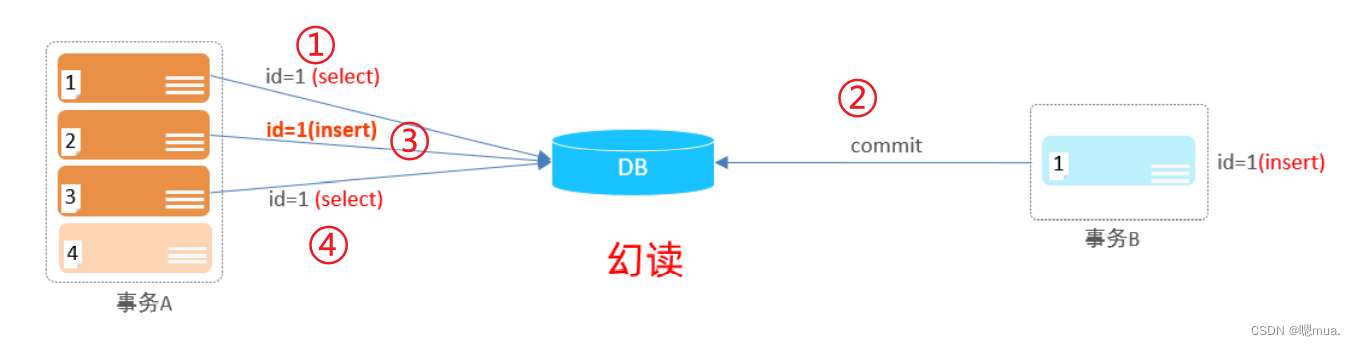 【Mysql】事务的四大特性(ACID)