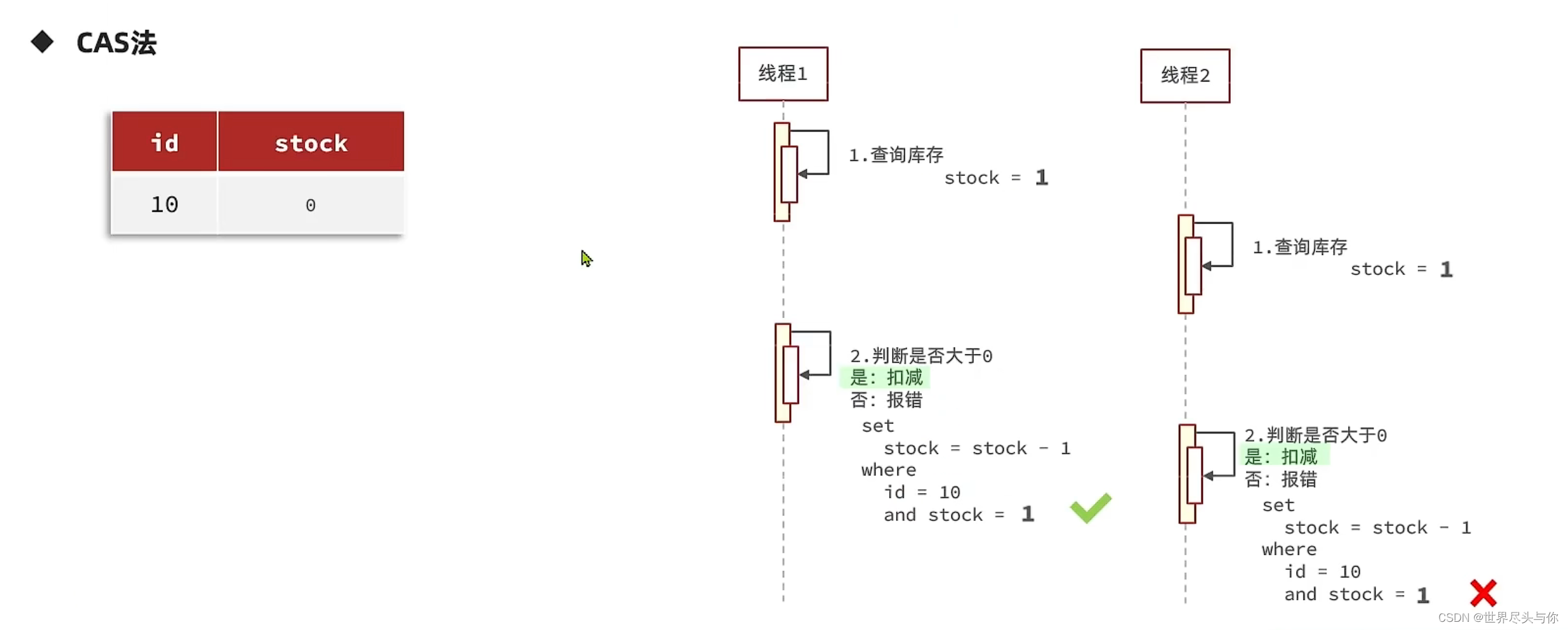 【遇见青山】项目难点：解决超卖问题