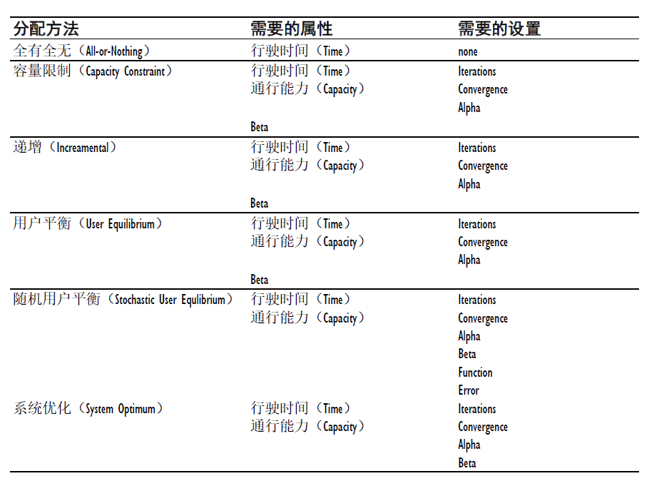 【TransCad】通过四阶段法进行交通需求预测——1.梳理四阶段法的“前因后果”