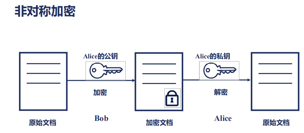 nginx【7】关于SSL 安全协议的理论