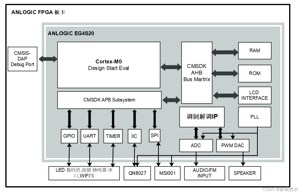 基于FPGA平台实现 ARM Cortex-M0 SOC（一）简介