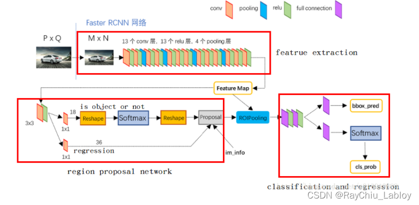 R-CNN系列算法的发展历程_rcnn发展史-CSDN博客