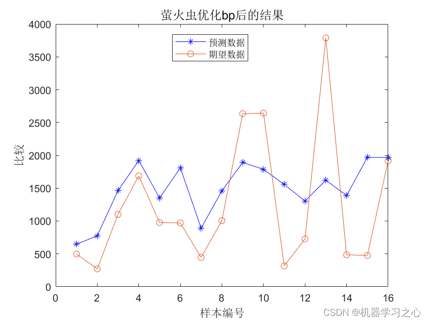 智能学习 | MATLAB实现FA-BP多输入单输出回归预测（萤火虫算法优化BP神经网络）