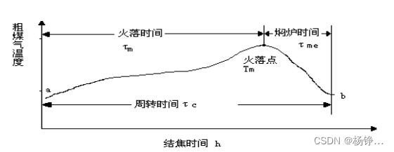 焦炉加热系统简述