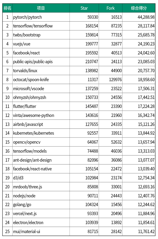 
国际开源项目Top50
