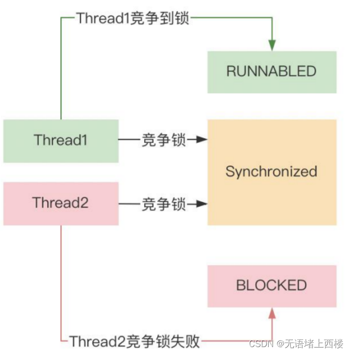 线程状态，BLOCKED和WAITING 有什么区别