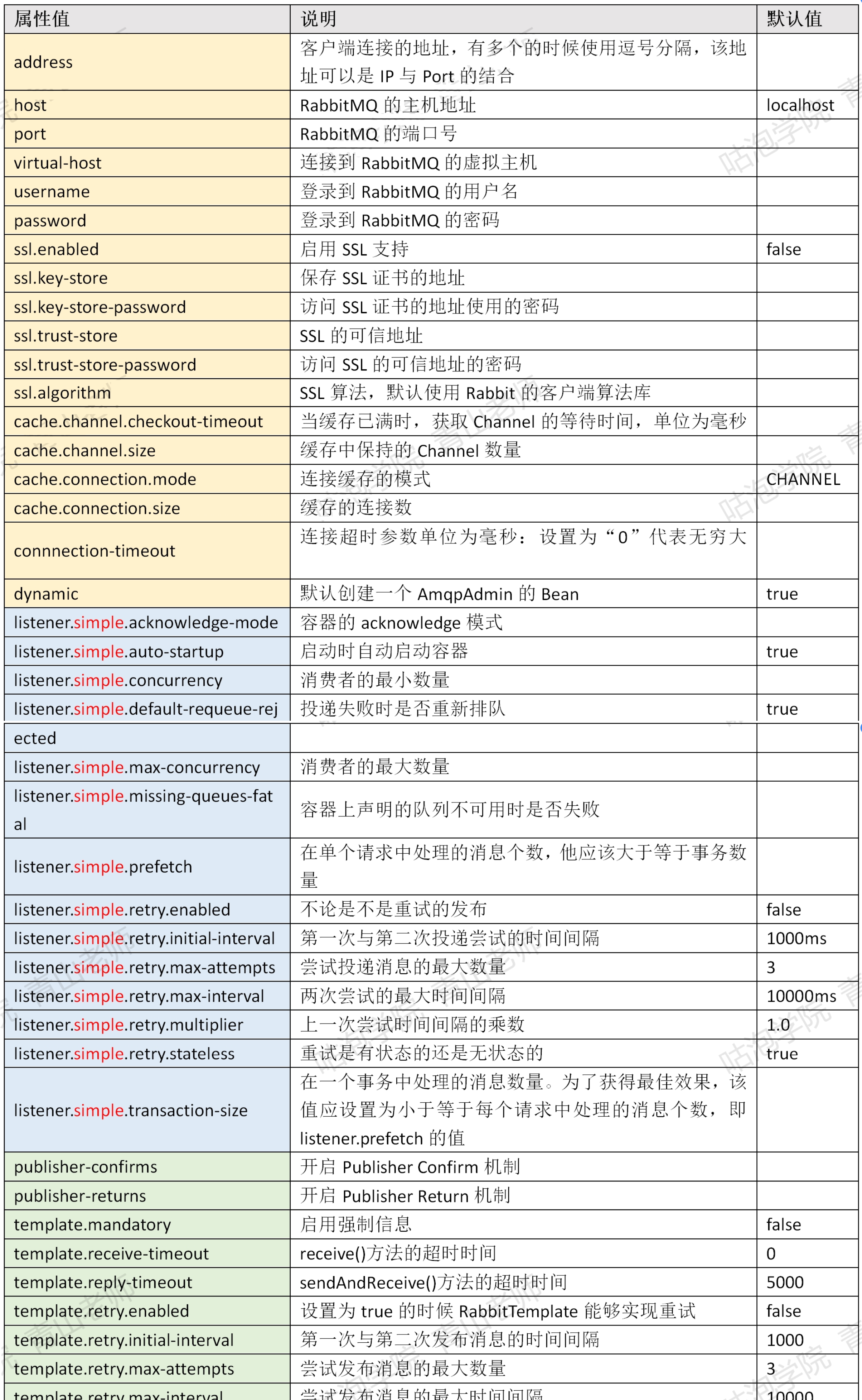 Java使用RabbitMQ实战，Springboot使用rabbitMQ实战