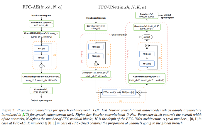 FFC-SE: Fast Fourier Convolution for Speech Enhancement-CSDN博客