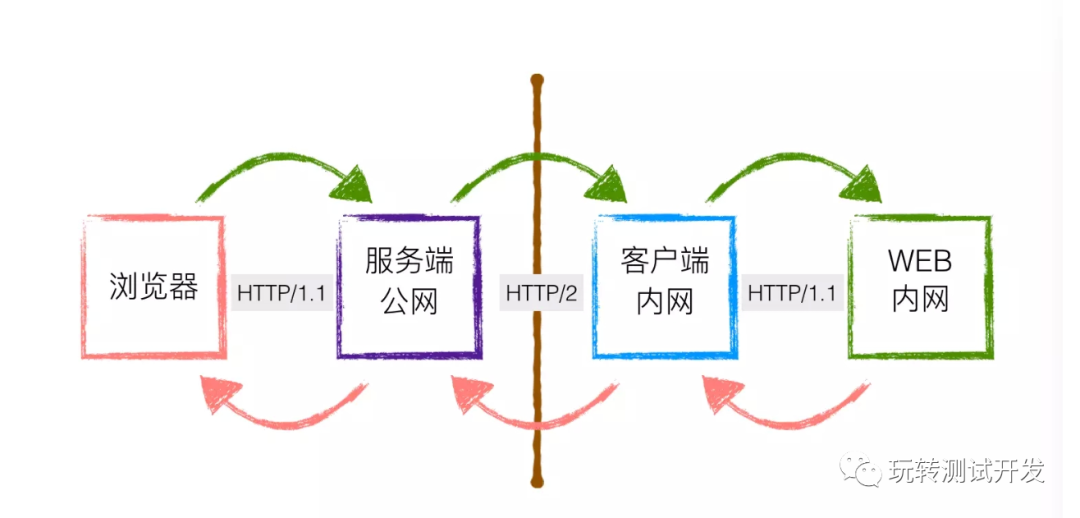 FRP：配置反向代理与内网穿透