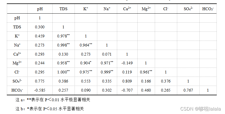 【SPSS】SPSS之相关系数矩阵（Pearson）_spss相关系数矩阵-CSDN博客