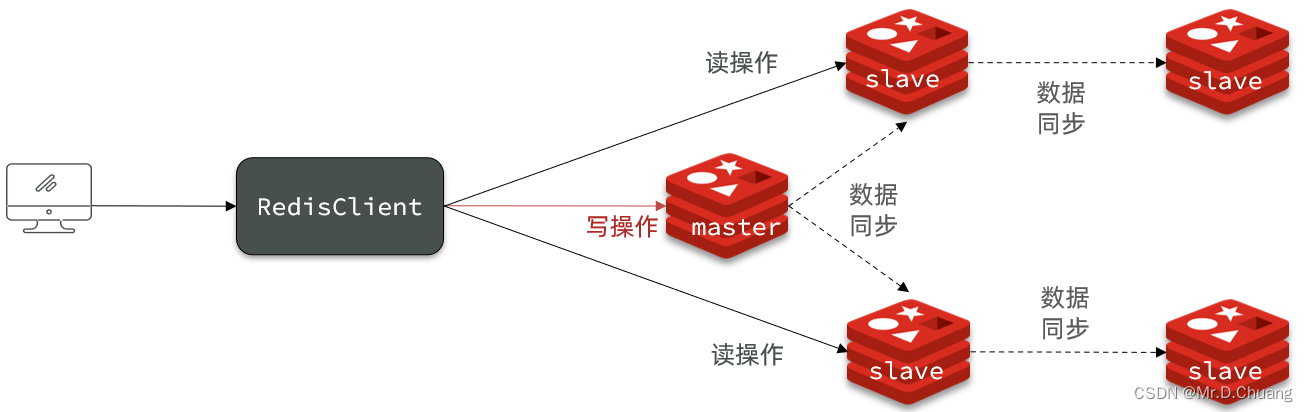 SpringCloud：分布式缓存之Redis主从