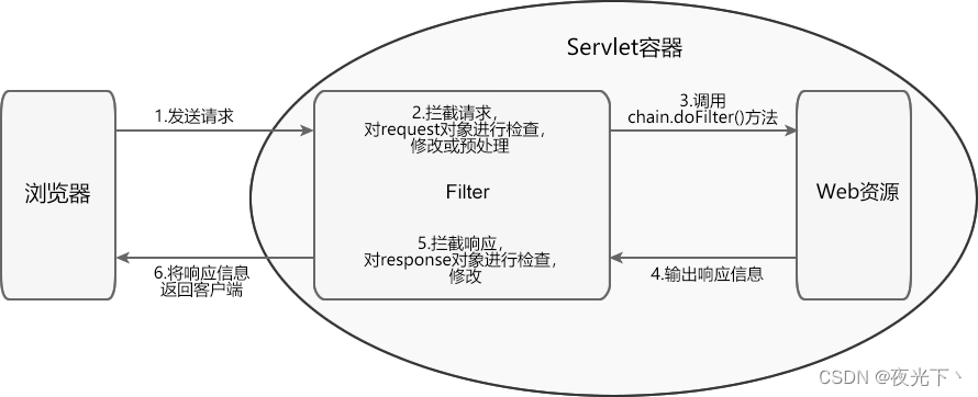 Servlet教程