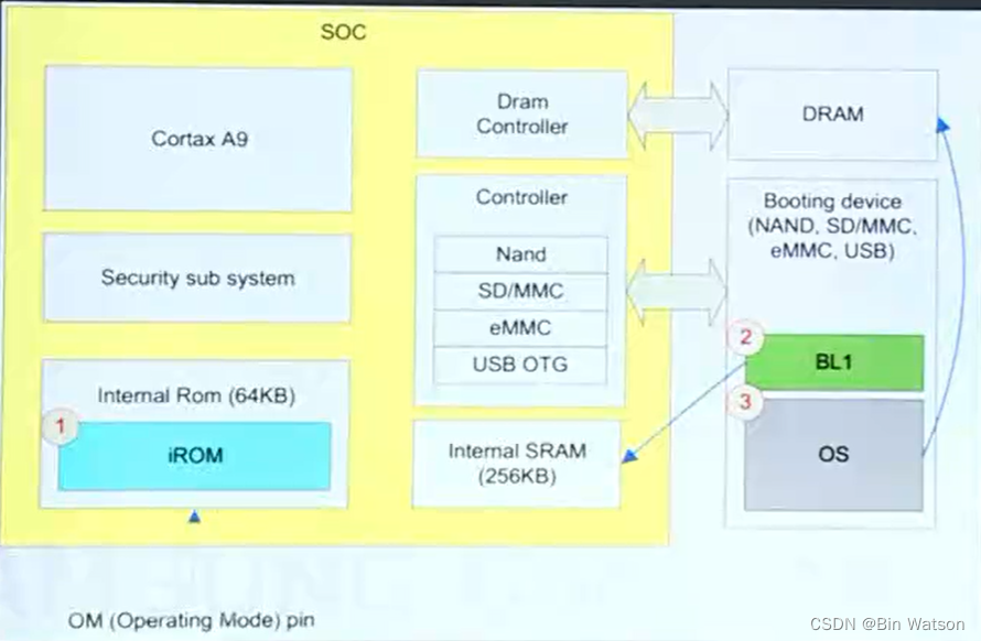 Uboot start -up process analysis - Programmer Sought