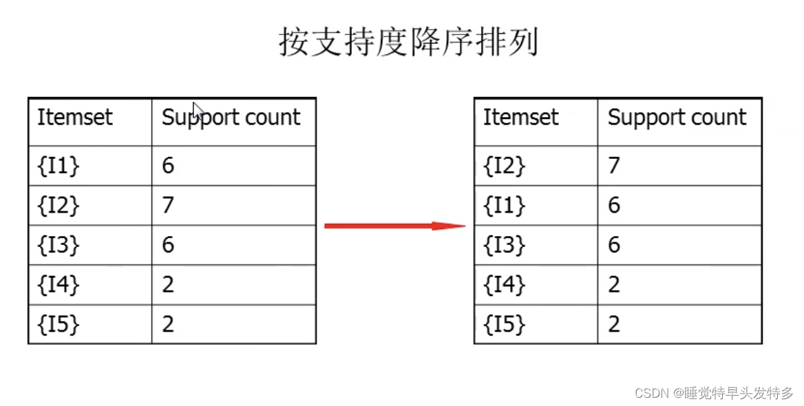 2｜数据挖掘｜关联规则理论部分｜引言