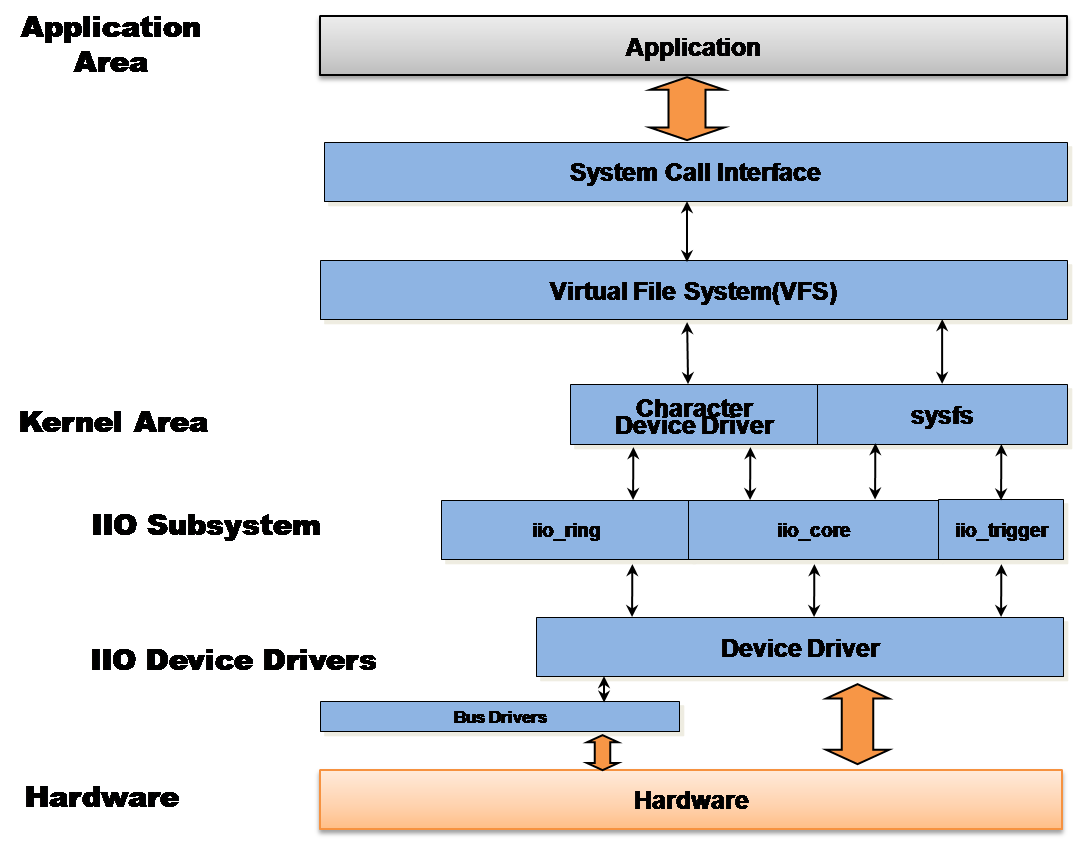 Application areas. Linux Kernel devices. Linux device. Sysfs. IIO_Buffer_Push.